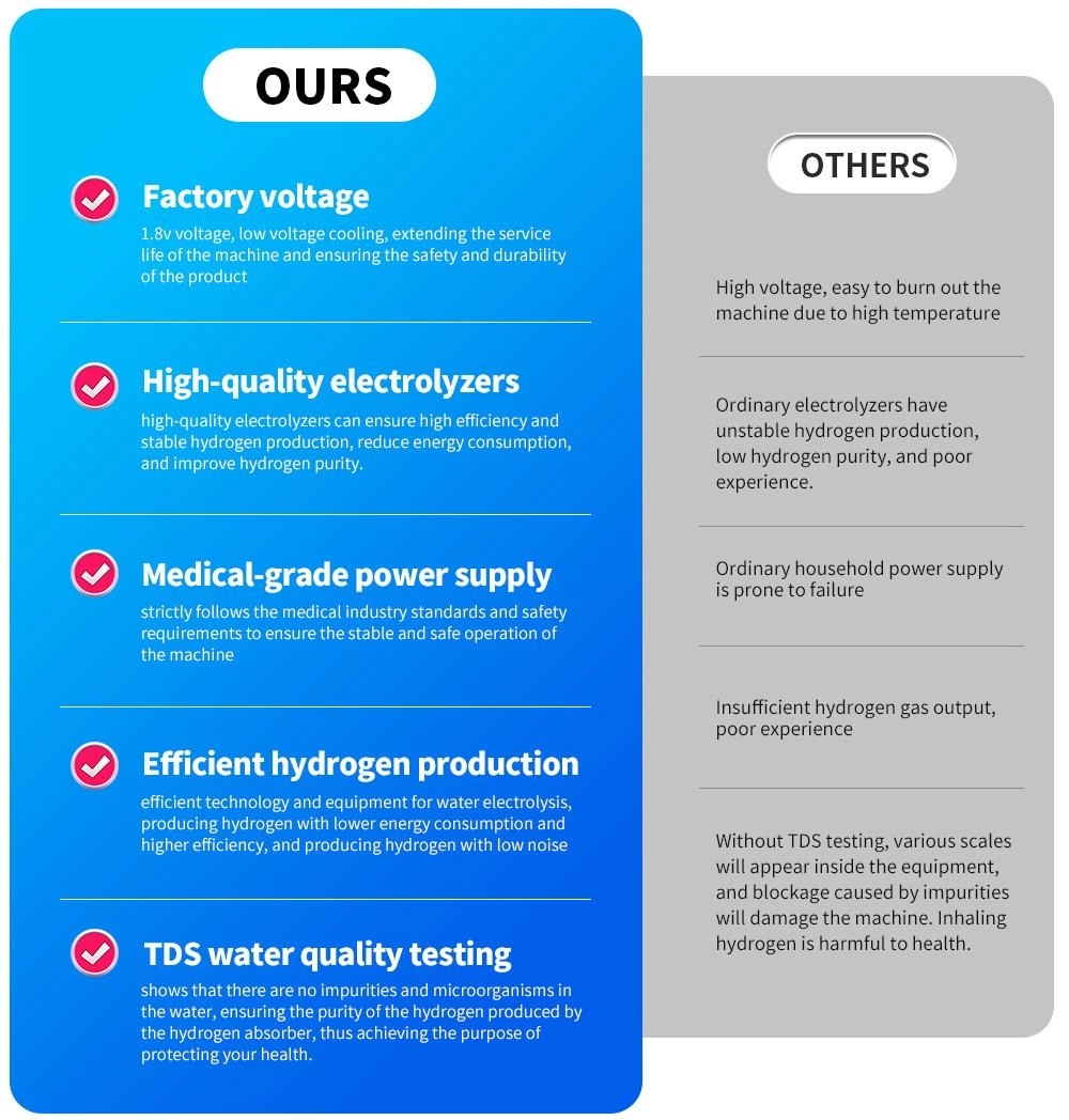 Hydrogen Inhalation machine for COPD